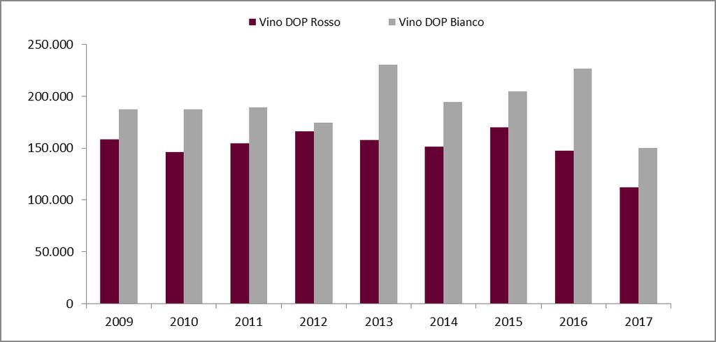 Fig. 22 Storico produzione vino Igp: anni 2009 2017 (hl) Fig.