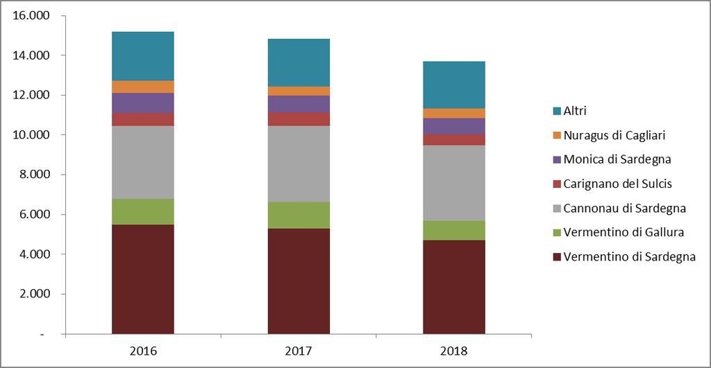 47 - Volume vendite principali DOC sarde 2016 2017 2018.000 Litri %.000 Litri %.000 Litri % Vermentino di Sardegna 5.475 36% 5.286 36% 4.701 34% Vermentino di Gallura 1.320 9% 1.