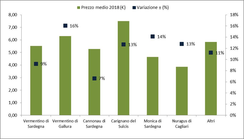 51 - Prezzo medio principali Doc sarde ( /lt) 2016 2017 2018 Variazione 2016-2018 % Vermentino di Sardegna 5,06 5,24 5,53 0,47 9% Vermentino di Gallura 5,44 5,62 6,31 0,87 16% Cannonau di Sardegna