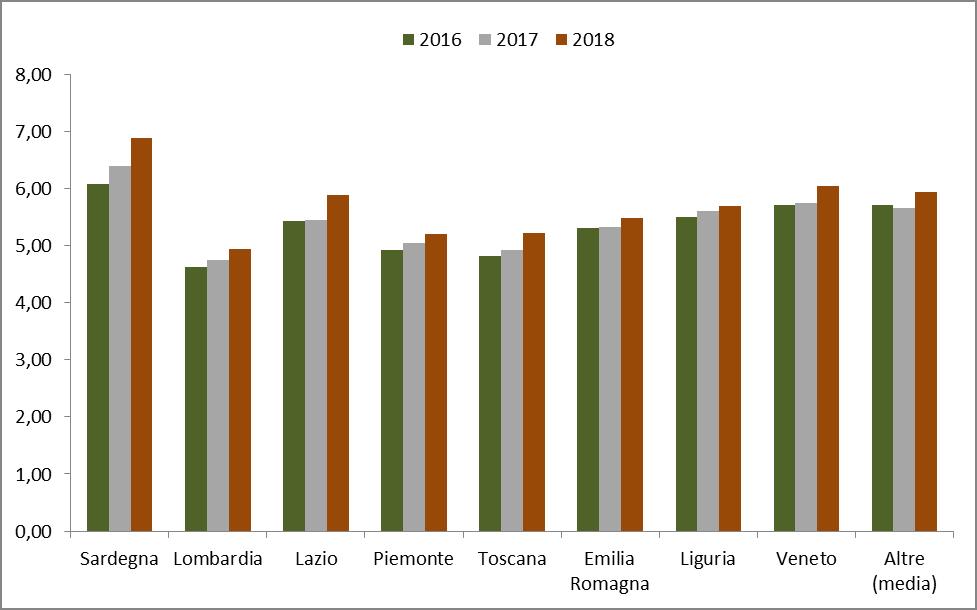 57 - Prezzo medio principali Doc sarde per regione 2016 2017 2018 Variazione 2018-2016 /lt /lt /lt % Sardegna 6,09 6,40 6,89 0,80 13% Lombardia 4,63 4,75 4,94 0,31 7% Lazio 5,43 5,45 5,88 0,45 8%