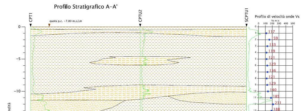 Fig. 3.3 - Sezione stratigrafica desunta dai risultati delle prove penetrometriche considerate.