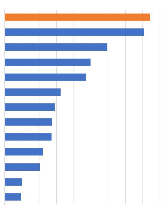 Imprese del farmaco a capitale estero leader per investimenti ed esportazioni Investimenti ed export in Italia da parte di imprese a capitale internazionale (% sul totale industria manifatturiera)