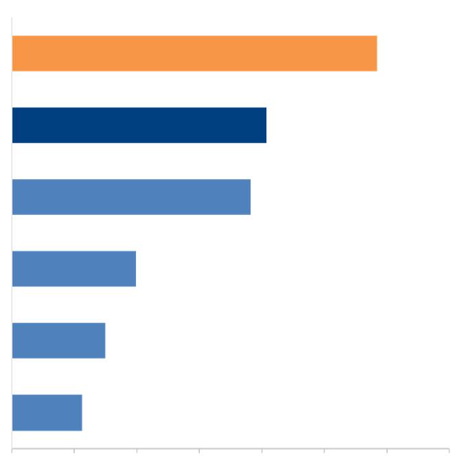 Il ruolo di leadership dell Italia tra i Paesi Ue nella produzione e nell export di farmaci e vaccini Evoluzione 2008-2018 dell export farmaceutico in Ue (var. % cumulata) 66.