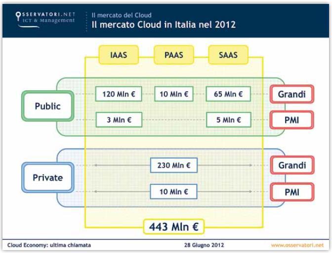 Il mercato del «Cloud» in Italia Fonte: