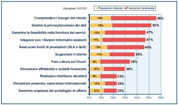 Qualunque sia il Cloud c è scollamento fra domanda ed offerta Fonte: