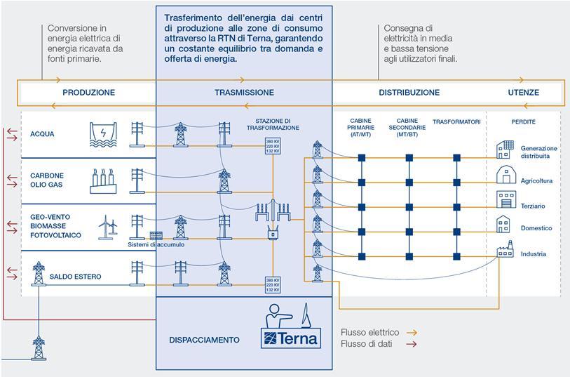 Terna trasmette energia 3 Chi siamo Un grande operatore di reti per la trasmissione dell energia Il Gruppo Terna è Gestore Unico e proprietario della Rete di Trasmissione Nazionale in Alta Tensione