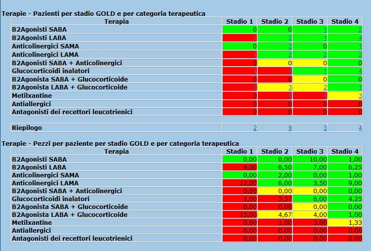 Scheda analisi Legenda * e/o sfondo della cella verde = prescrizione aderente alle linee guida GOLD; ** e/o sfondo della cella giallo =