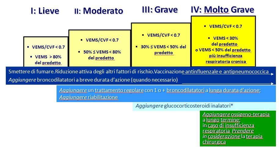 Trattamento farmacologico Broncopneumopatia Cronica Ostruttiva (BPCO): linee guida per la diagnosi e la terapia -