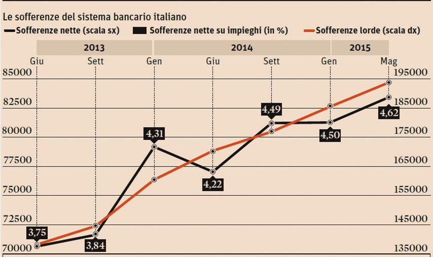 Solo dopo aver esaurito tutte le risorse della categoria più rischiosa si passa alla categoria successiva.