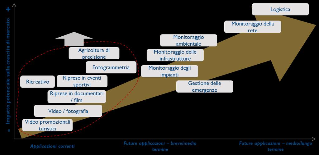 Lo sviluppo armonico dello U-Space in Europa permetterà la crescita del mercato dei servizi eseguiti