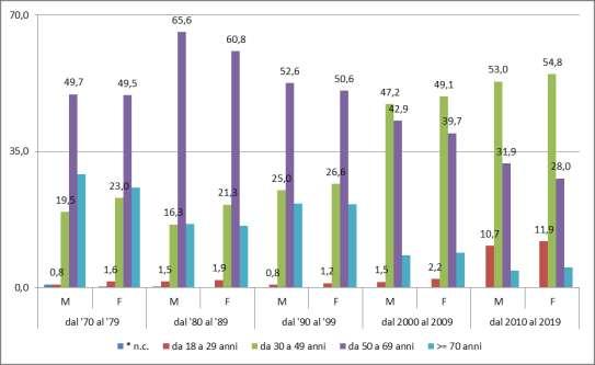 Fig. 5 Umbria le imprese per anno di nascita e per sesso e anno di età delle persone 2 7 - Le imprese femminili per nazionalità In Italia l 89,4% delle imprese femminili è italiana una media che