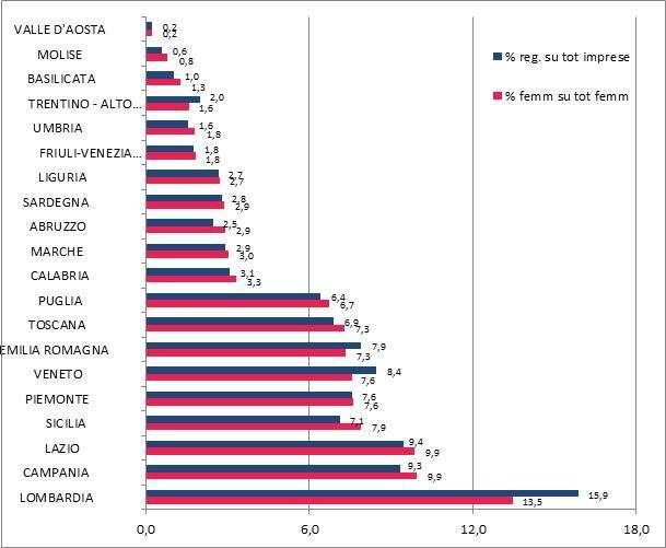 Fig. 1 - Italia - le imprese femminili e le imprese per regione - valori percentuali sul totale femminili e totale imprese - II trimestre 2017 Le imprese femminili umbre rappresentano l 1,8% delle