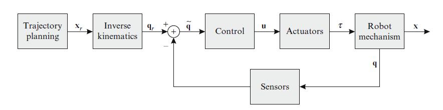 Schema generale di controllo di