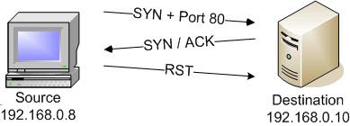 88 SYN scan (half open) Si risponde al SYN-ACK con un RST.