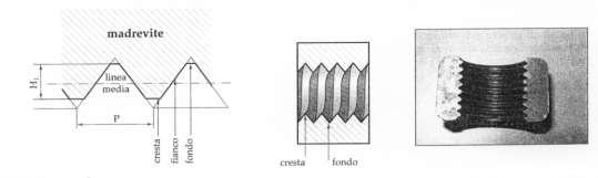 Figura 5 Vari tipi di profili di filettature Il profilo triangolare è quello comunemente usato nelle filettature di collegamento; gli altri trovano impiego soprattutto nelle filettature destinate a