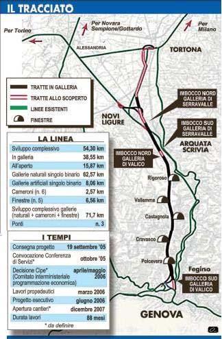 2. Stato di avanzamento degli interventi Terzo valico dei Giovi (nuova linea di valico tra Genova e Novi L.