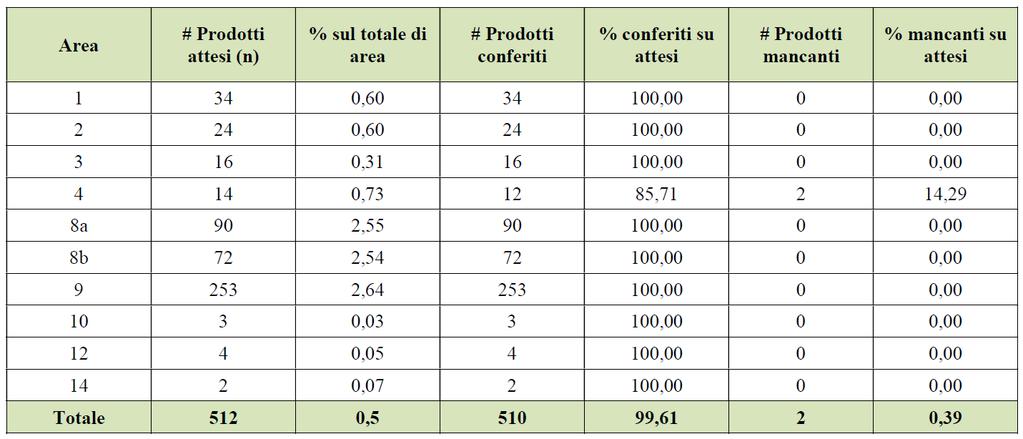 Politecnico di Bari: analisi dei dati VQR 2011-2014 I) PARTECIPAZIONE Ai fini del bando VQR 2011-2014 (VQR2) 1 per il Politecnico di Bari sono stati valutati complessivamente 259 addetti, che hanno