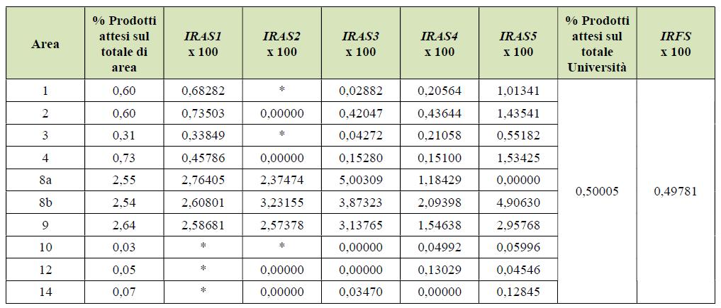 inferiore rispetto a quella attesa. Non vi sono dati disponibili per ragioni di privacy per le Aree 10, 12 e 14.