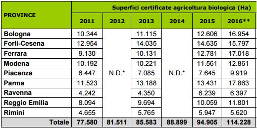 Rispetto all'estensione media delle aziende agricole regionali (16,10 ha; Istat 2013), l'azienda agricola biologica ha una dimensione media quasi doppia: 30,17 Ha.