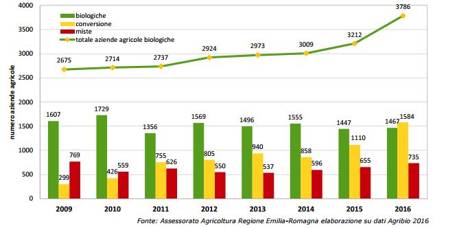 Il biologico in Emilia Romagna Al 31 maggio 2016 in Emilia- Romagna si contano 4.