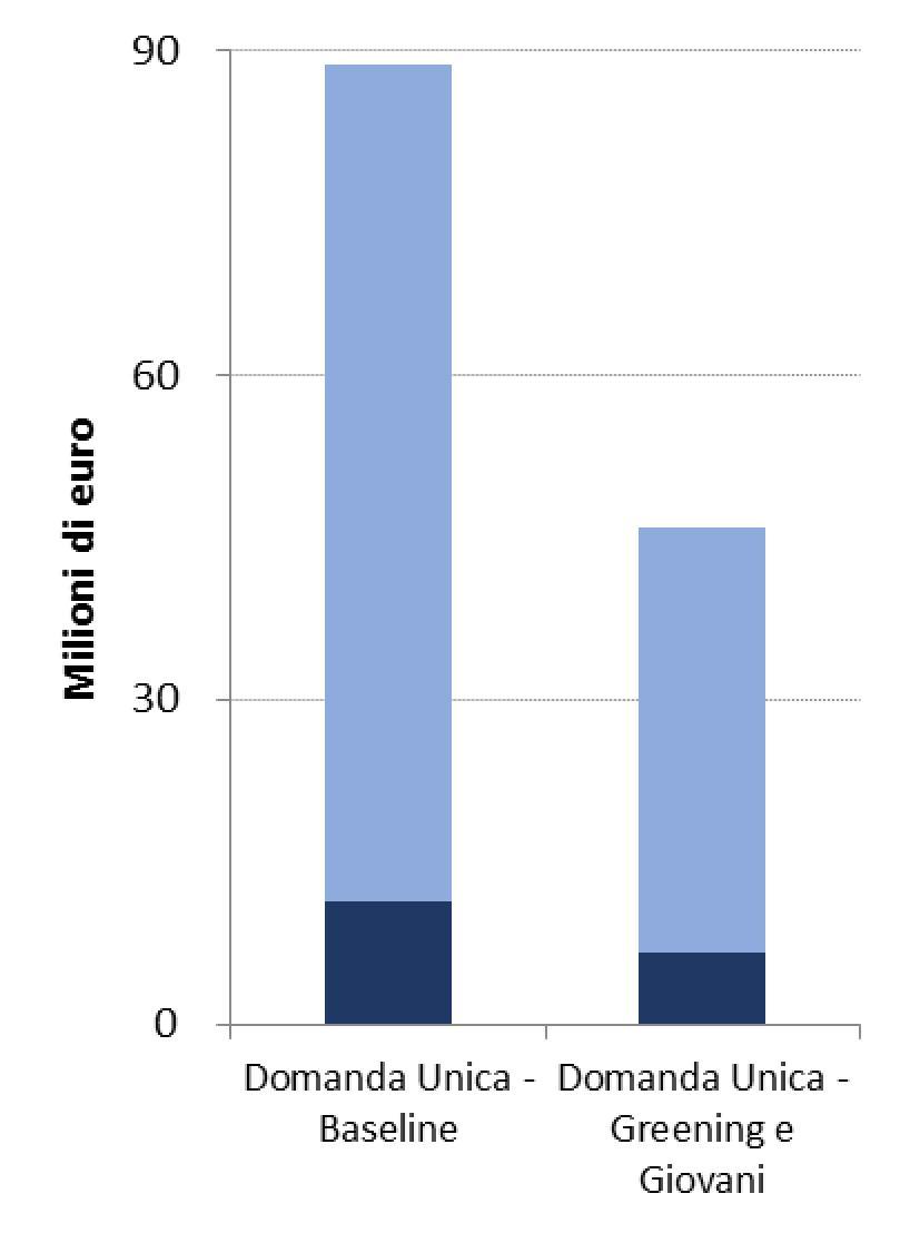 Grafico. I pagamenti FEAGA dal 16 ottobre 2017 al 30 giugno 2018, per tipologia.