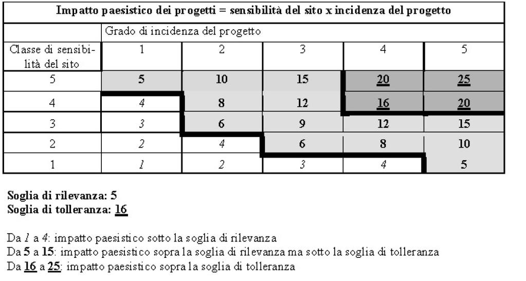 Incidenza ambientale del progetto In questo paragrafo si valutano caratteristiche del progetto che possono compromettere la piena fruizione paesistica del sito dal punto di vista ambientale.