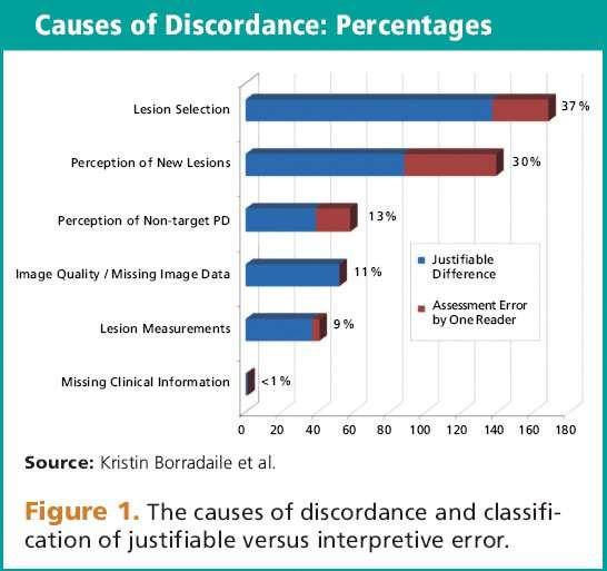 Limiti: variabilità della valutazione radiologica Blinded independent central review, data from 40 oncology clinical trials, including 12,299 subjects: - two readers did