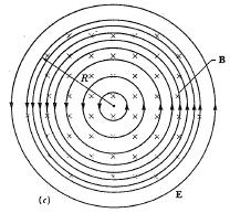 attraverso una qualsuasi superficie limitata da quel percorso. Un campo magnetico (circolare) è generato indifferentemente da una corrente conduttrice, o da un campo elettrico variabile.