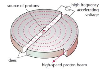 N.B.: da non confondersi col ciclotrone: Il campo magnetico B è uniforme e costante, e serve solo a curvare le traiettorie