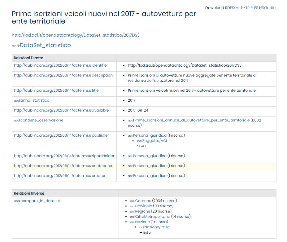 risorse pubblicate nei dataset di ACI sono associate a URI di questo tipo, e nel portale è possibile quindi ispezionare gli open data attraverso una navigazione guidata da tali URI.