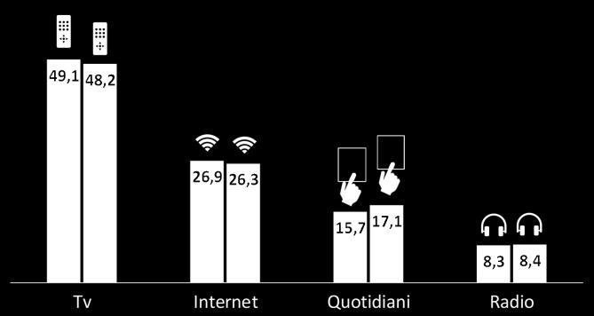 MARCHE Accesso ai mezzi per informarsi (tutti i giorni, % popolazione) Mezzo più importante per informarsi (%