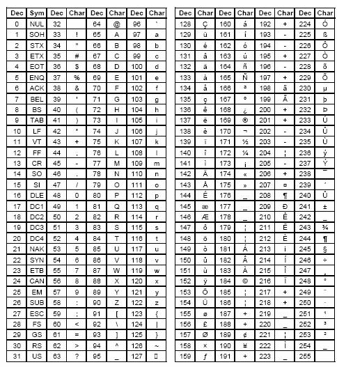 Tabella ASCII ASCII: American Standard Code for Information Interchange Un codice