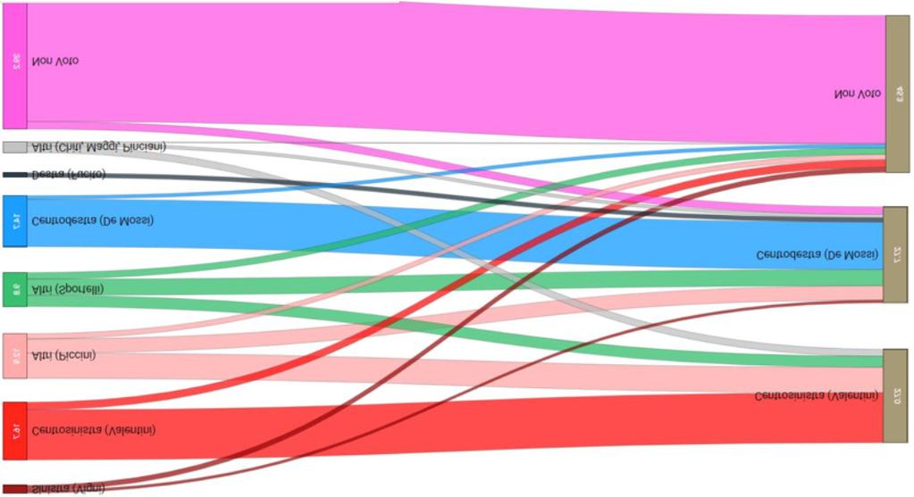 siena 261 Fig. 1 Flussi elettorali a Siena fra primo turno (sinistra) e secondo turno () delle comunali 2018, percentuali sull intero elettorato 2 RIFERImENTI BIBLIOGRAFICI Fiorina, m.