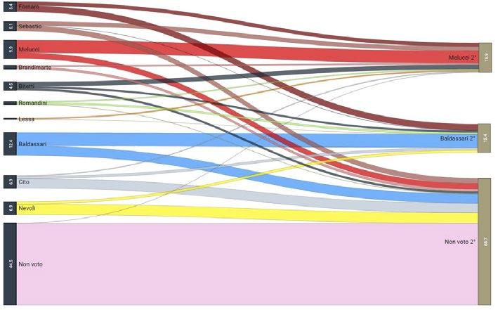 I flussi elettorali a Taranto: la smobilitazione del centrodestra fa vincere il Pd 27 giugno 2017 Come cinque anni fa, il centrosinistra si aggiudica Taranto al : a differenza di quanto accaduto nel