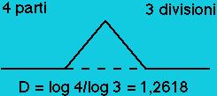 La curva di Koch o fiocco di neve La funzione riceve le coordinate che identificano la linea "iniziale" ed il numero delle ricorsioni da eseguire (i).