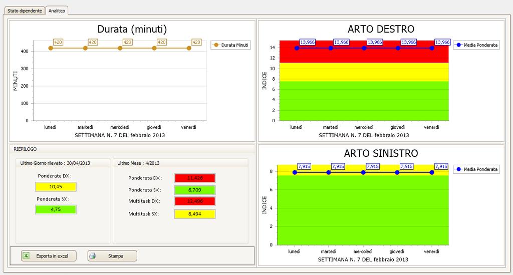 Tutti i dati relativi agli indici di rischio delle postazioni, con quale turn-over e con quali tempi di turn-over, vengono elaborati automaticamente da un sistema informatico che