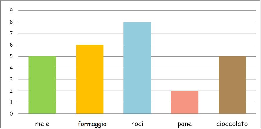 Qual è il cibo che è piaciuto di più? Qual è il cibo che è piaciuto di meno? Quali sono i cibi che hanno ricevuto lo stesso numero di preferenze?