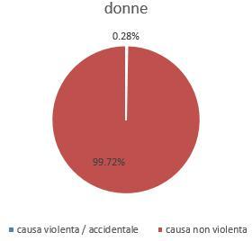 Tabella 2.11 -: Distribuzione, numero assoluto e percentuale, dei decessi per causa di morte e sesso Sesso Causa Decesso Donne Uomini Totale Numero decessi 22 33 55 Frequenze % sul totale 2.76 5.16 3.