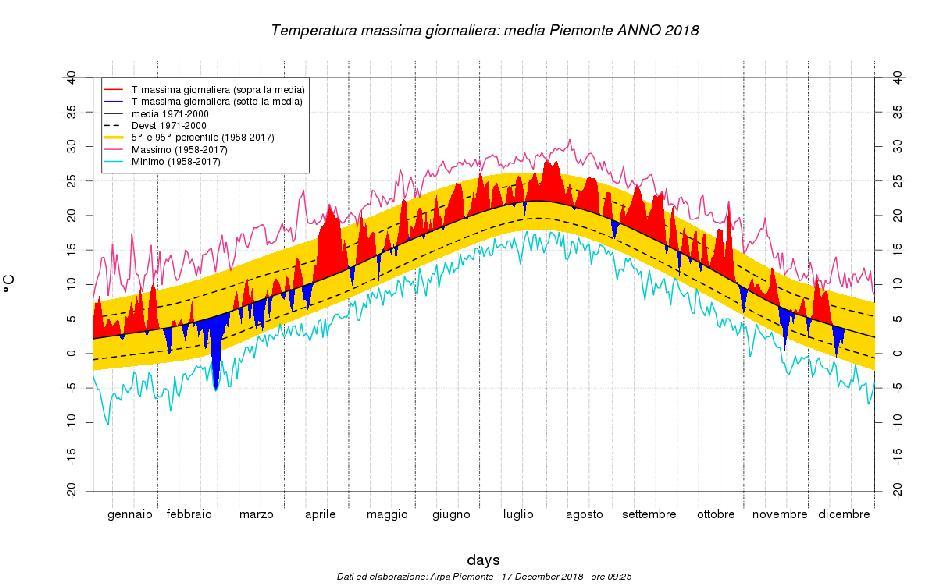 Temp min Anomalia( C) Posizione Media in pianura ( C) % record Luogo Data C Giugno +1.8 6 più caldo 16.1 Luglio +1.5 9 più caldo 18.3 Agosto +1.5 6 più caldo 18. 2 Estate +1.6 4 più calda 17.