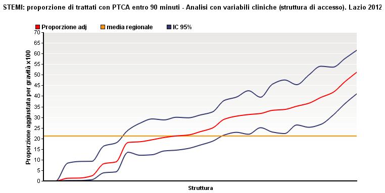 PTCA: proporzione