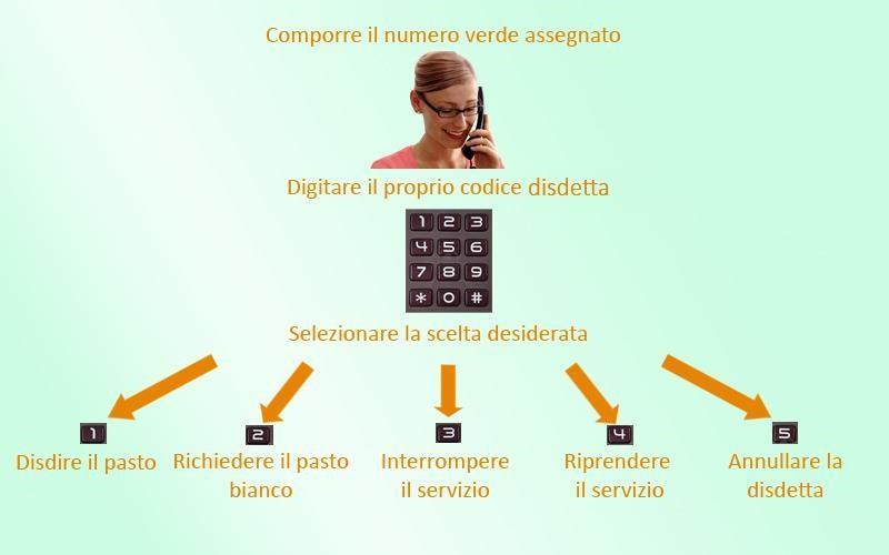 NB: Ogni carattere inserito, oltre quelli sopracitati, non verrà riconosciuto e invaliderà la richiesta di annullamento. ESEMPI DI MESSAGGIO ERRATO: Codice 1156 no pranzo 1156 Cod.