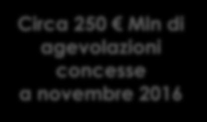 607 nel 2015 + 636% Interventi statali di stimolo all autoimprenditorialità Rifinanziamento degli interventi per l