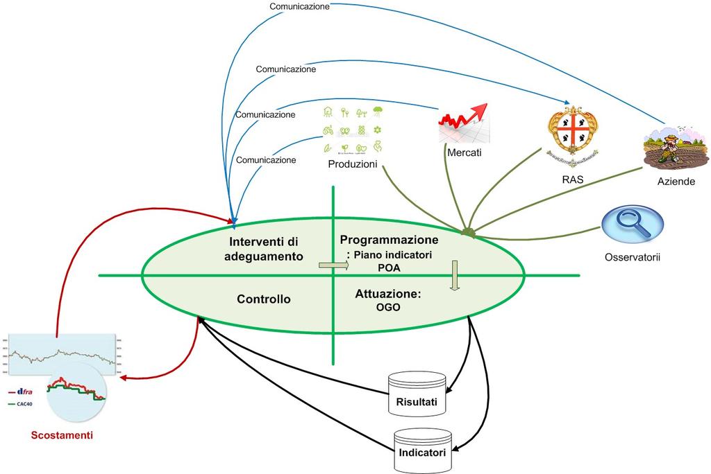 Descrizione del SIPAQ e requisiti dei piani/progetti in qualità La qualità ha ormai assunto rilevante importanza anche nella PA, in quanto è assodato che la conduzione di progetti e processi con