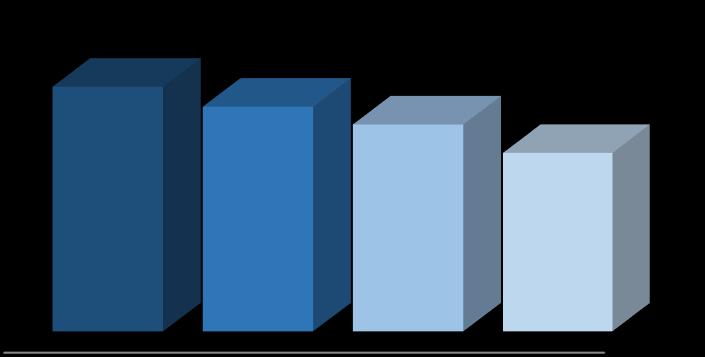 I destinatari del tema 1 Prevalgono i maschi (66,5%) Gli stranieri sono il 37,7% del totale dei destinatari Dei 1.