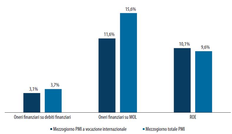 variazione 2017/2016 Voci di bilancio delle Pmi