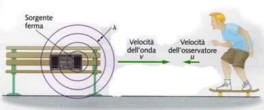 Effetto Doppler moto relativo fra sorgente e osservatore se Sorgente e Osservatore si allontanano f < f se S e O si avvicinano