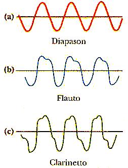 Principio di sovrapposizione la perturbazione in un punto in cui si sovrappongono due o più onde dello stesso tipo è, istante per istante, uguale alla somma delle perturbazioni che le singole onde