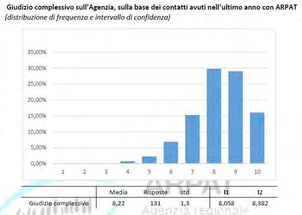 Giudizio complessivo sull'operato dell'agenzia Il giudizio complessivo di valutazione dell'operato di ARPAT risulta molto favorevole: la media dei valori attribuiti, infatti, è di 8,22.