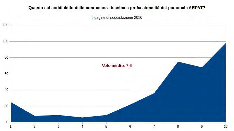 Competenza tecnica e professionalità del personale ARPAT Anche in questo caso si registra un apprezzamento molto elevato da parte