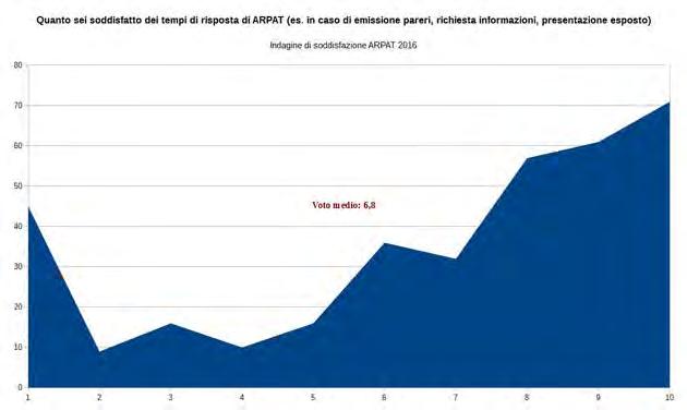 con un risultato complessivo positivo, come negli anni precedenti il fattore "tempi di